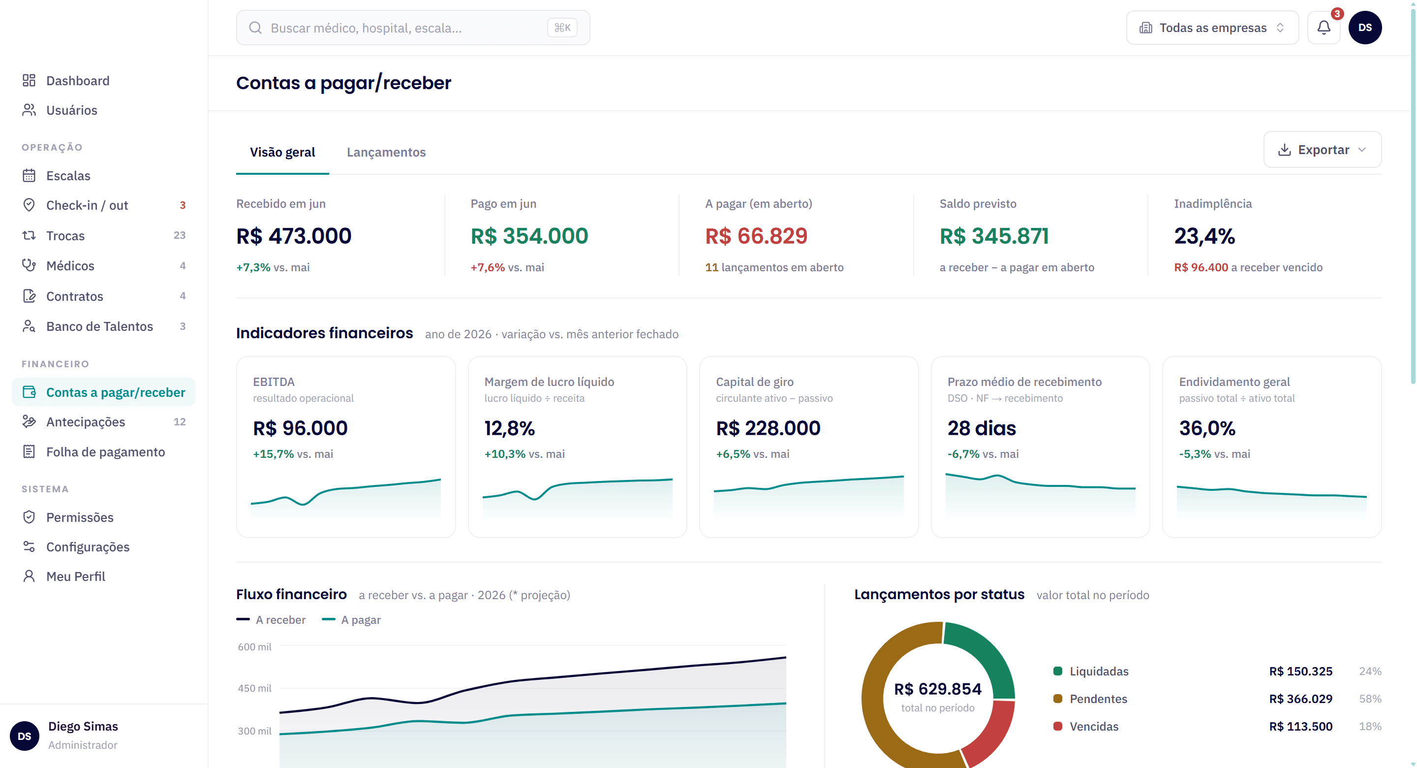 Tela financeira do sistema, com recebido e pago no mês, valor a pagar em aberto, saldo previsto e índice de inadimplência.